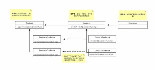 工廠模式 創(chuàng)建對象的藝術(shù)與設(shè)計(jì)之道